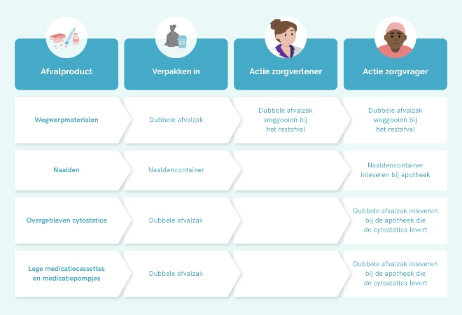Schema afvalverwerking